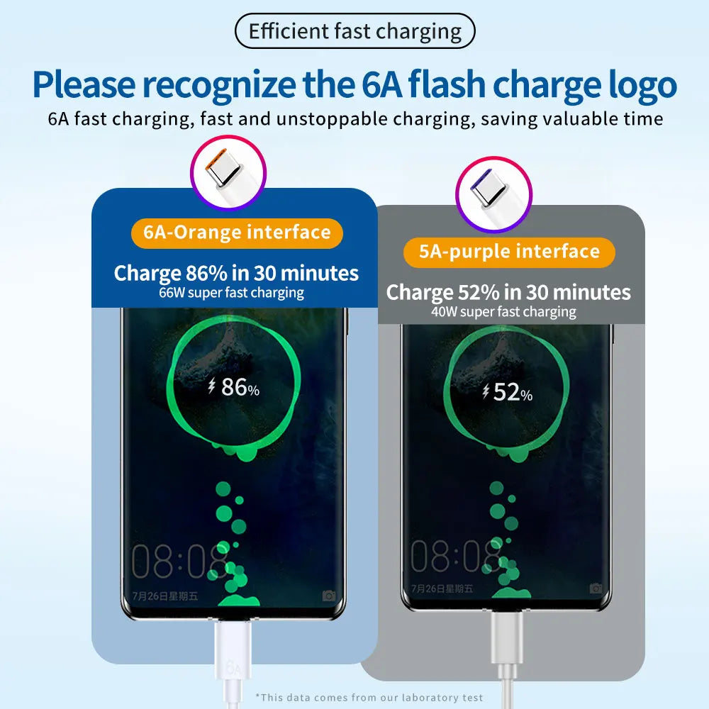 6A USB-C Cable 66W Fast Charging Cord | Android Compatible USB-C Charging Cable QXL
